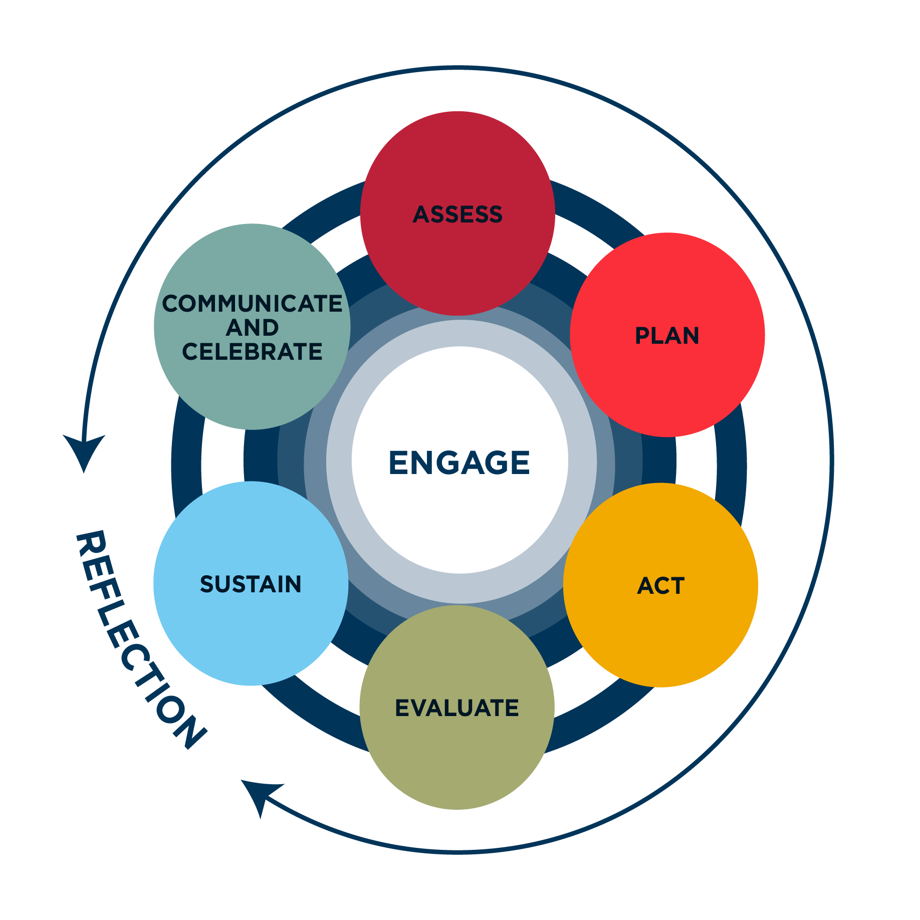 Circular diagram showing a bidirectional community engagement cycle with six interconnected stages around a central 'ENGAGE' hub: Assess, Plan, Act, Evaluate, Sustain, and Communicate and Celebrate. Arrows indicate the cycle can flow in either direction, with 'REFLECTION' noted on the outer circle